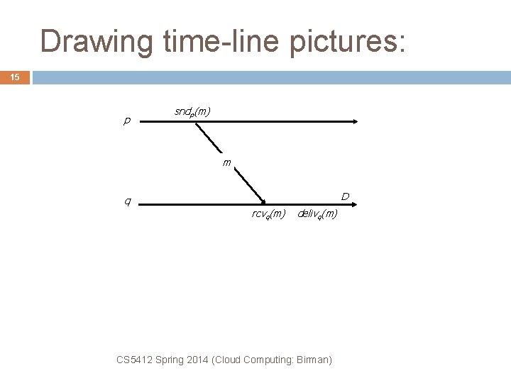 Drawing time-line pictures: 15 p sndp(m) m D q rcvq(m) delivq(m) CS 5412 Spring