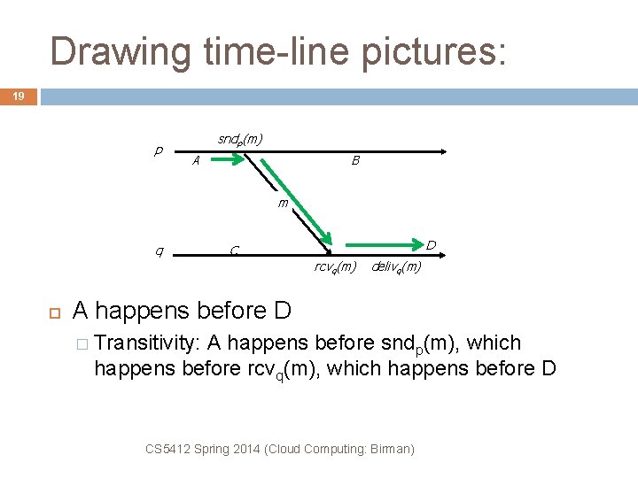 Drawing time-line pictures: 19 p sndp(m) A B m q D C rcvq(m) delivq(m)