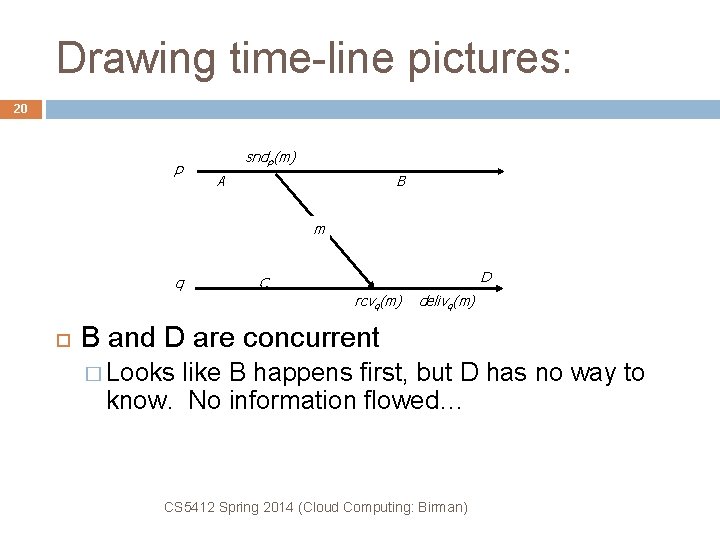 Drawing time-line pictures: 20 p sndp(m) A B m q D C rcvq(m) delivq(m)