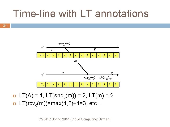 Time-line with LT annotations 24 sndp(m) p LTp A 0 1 B 1 2