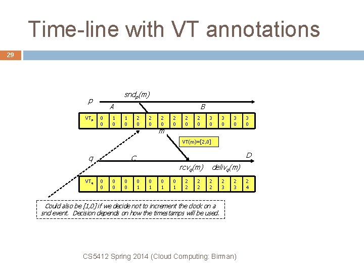 Time-line with VT annotations 29 sndp(m) p VTp A 0 0 1 0 B