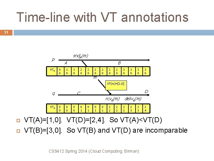 Time-line with VT annotations 31 sndp(m) p VTp A 0 0 1 0 B