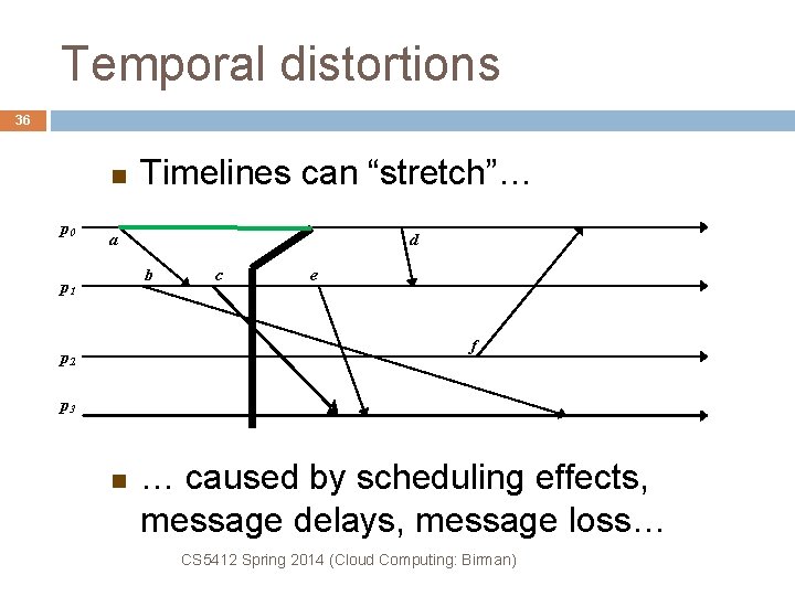 Temporal distortions 36 p 0 Timelines can “stretch”… a d b p 1 c