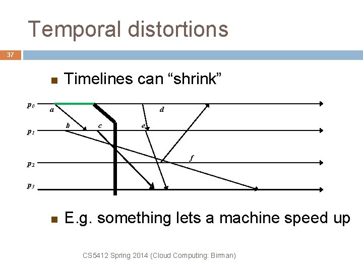 Temporal distortions 37 p 0 Timelines can “shrink” a d b p 1 c