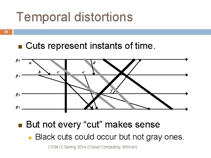 Temporal distortions 38 p 0 Cuts represent instants of time. a d b p