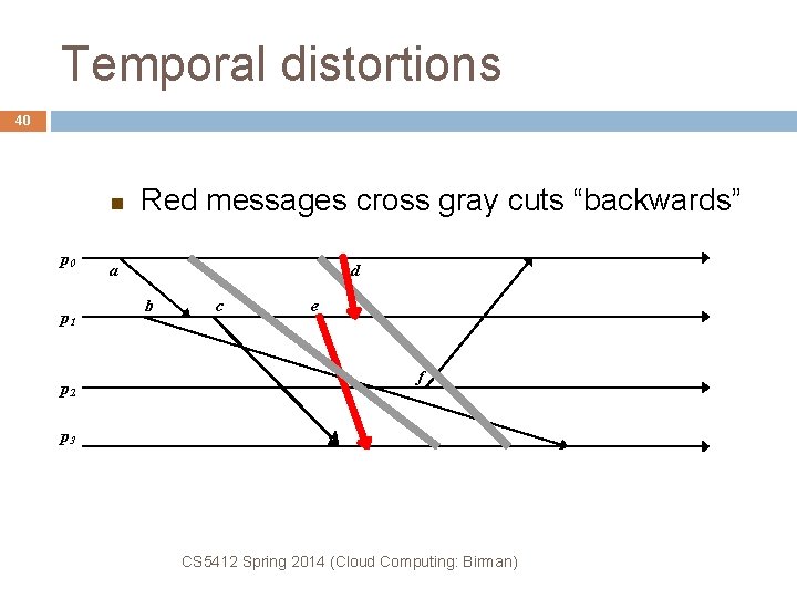 Temporal distortions 40 p 0 p 1 p 2 Red messages cross gray cuts