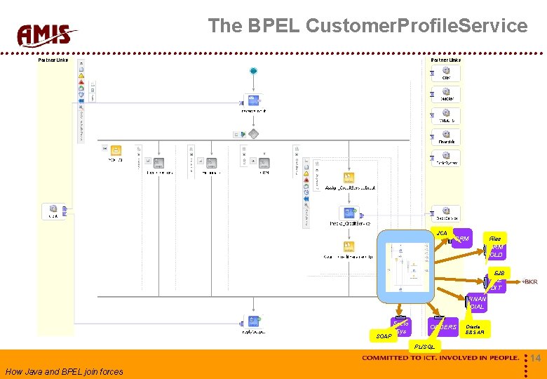 The BPEL Customer. Profile. Service JCA CRM Files CRM OLD EJB CRE DIT FINAN