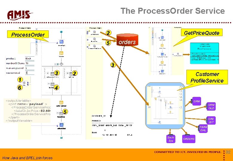 The Process. Order Service 2 Process. Order Get. Price. Quote orders 5 3 3