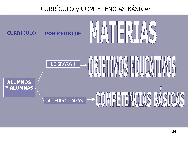 CURRÍCULO y COMPETENCIAS BÁSICAS CURRÍCULO POR MEDIO DE LOGRARÁN ALUMNOS Y ALUMNAS DESARROLLARÁN 34