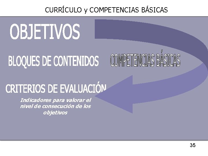 CURRÍCULO y COMPETENCIAS BÁSICAS Indicadores para valorar el nivel de consecución de los objetivos