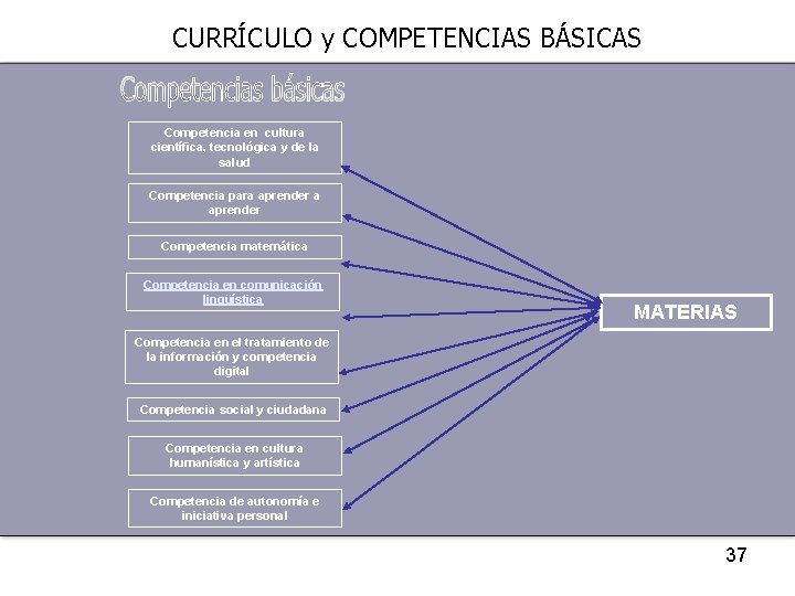 CURRÍCULO y COMPETENCIAS BÁSICAS Competencia en cultura científica, tecnológica y de la salud Competencia