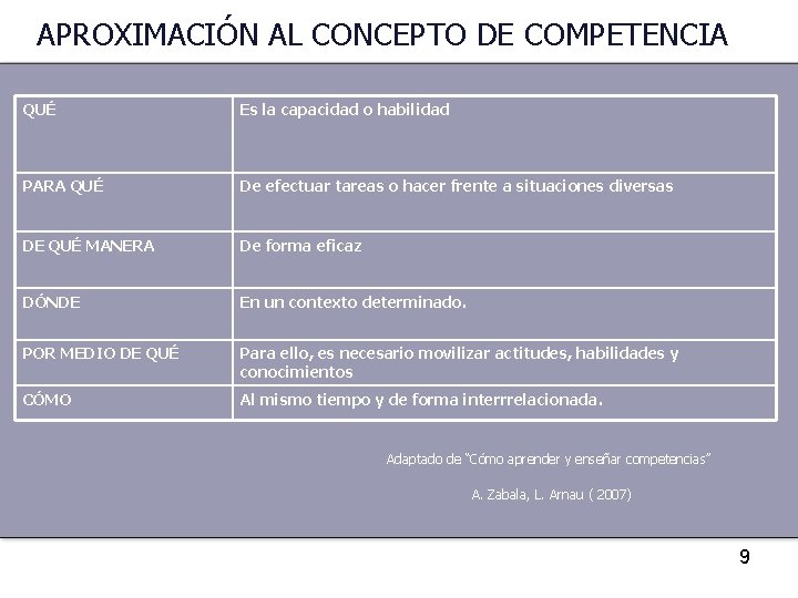 APROXIMACIÓN AL CONCEPTO DE COMPETENCIA QUÉ Es la capacidad o habilidad PARA QUÉ De