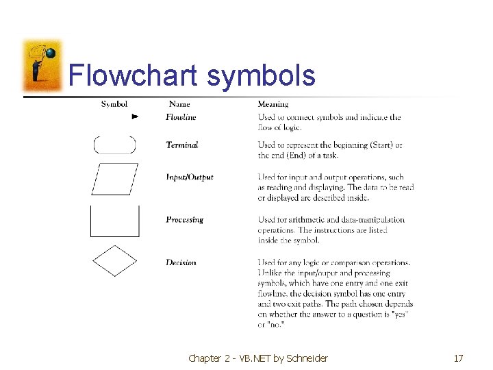 Flowchart symbols Chapter 2 - VB. NET by Schneider 17 Flowchart symbols Chapter 2 - VB. NET by Schneider 17