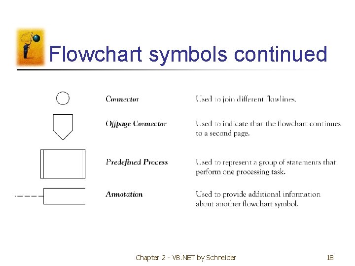 Flowchart symbols continued Chapter 2 - VB. NET by Schneider 18 Flowchart symbols continued Chapter 2 - VB. NET by Schneider 18