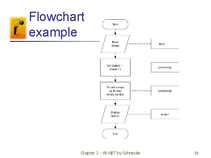 Flowchart example Chapter 2 - VB. NET by Schneider 19 Flowchart example Chapter 2 - VB. NET by Schneider 19