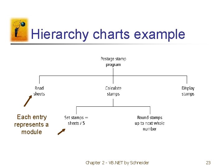 Hierarchy charts example Each entry represents a module Chapter 2 - VB. NET by Hierarchy charts example Each entry represents a module Chapter 2 - VB. NET by