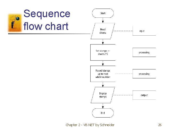 Sequence flow chart Chapter 2 - VB. NET by Schneider 26 Sequence flow chart Chapter 2 - VB. NET by Schneider 26
