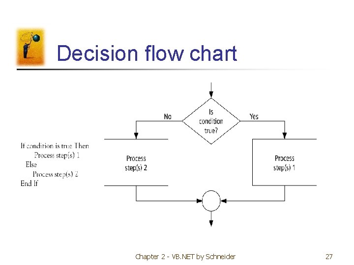 Decision flow chart Chapter 2 - VB. NET by Schneider 27 Decision flow chart Chapter 2 - VB. NET by Schneider 27