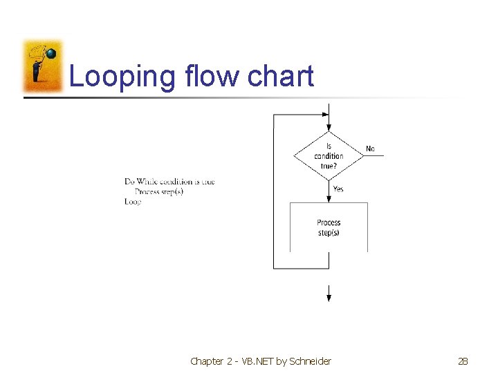 Looping flow chart Chapter 2 - VB. NET by Schneider 28 Looping flow chart Chapter 2 - VB. NET by Schneider 28