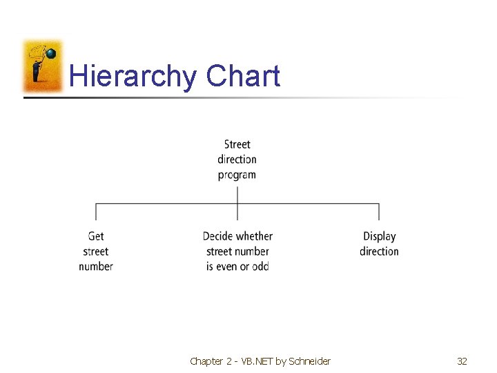 Hierarchy Chart Chapter 2 - VB. NET by Schneider 32 Hierarchy Chart Chapter 2 - VB. NET by Schneider 32