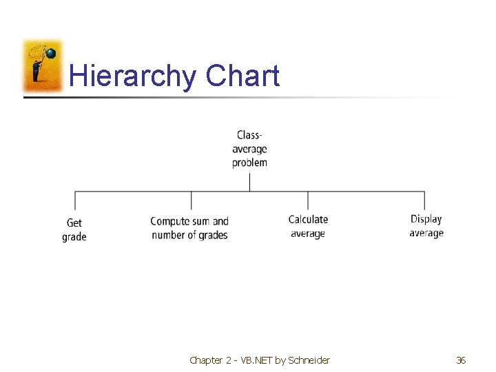 Hierarchy Chart Chapter 2 - VB. NET by Schneider 36 Hierarchy Chart Chapter 2 - VB. NET by Schneider 36