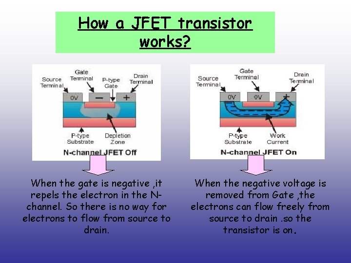 How a JFET transistor works? When the gate is negative , it repels the