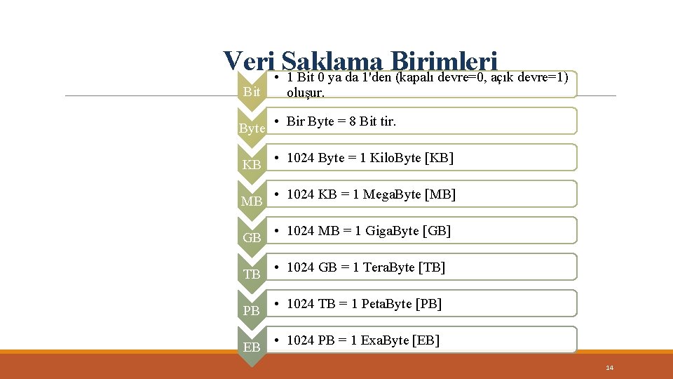 Veri • Saklama Birimleri 1 Bit 0 ya da 1'den (kapalı devre=0, açık devre=1)