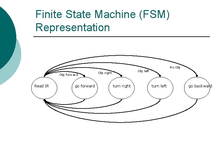 Finite State Machine (FSM) Representation Obj forward Read IR go forward No Obj left