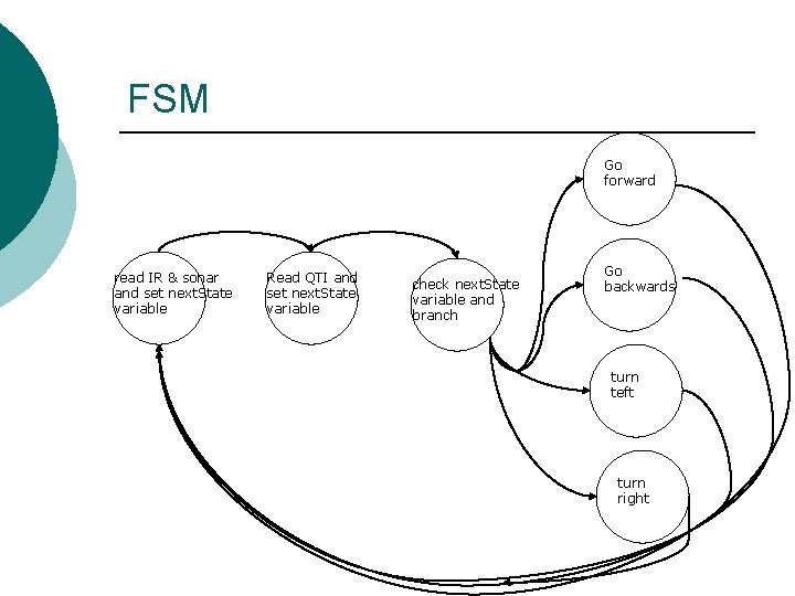 FSM Go forward read IR & sonar and set next. State variable Read QTI