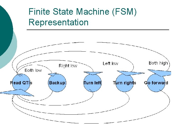 Finite State Machine (FSM) Representation 