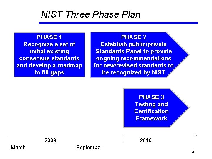 NIST Three Phase Plan PHASE 1 Recognize a set of initial existing consensus standards