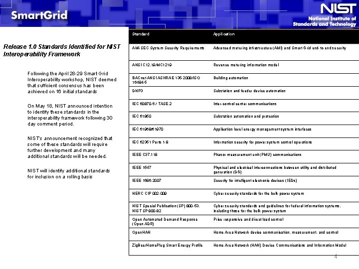 Release 1. 0 Standards Identified for NIST Interoperability Framework Following the April 28 -29