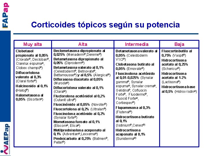 Corticoides tópicos según su potencia Muy alta Alta Intermedia Baja Clobetasol propionato al 0,