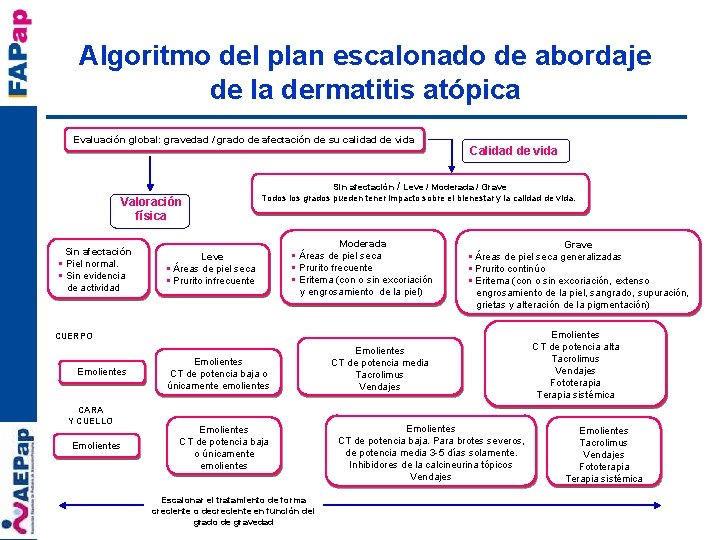 Algoritmo del plan escalonado de abordaje de la dermatitis atópica Evaluación global: gravedad /