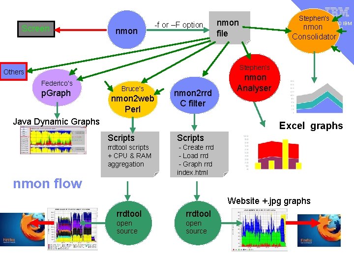 nmon Stephen’s nmon file v Screen -f or –F option © 2010 IBM nmon