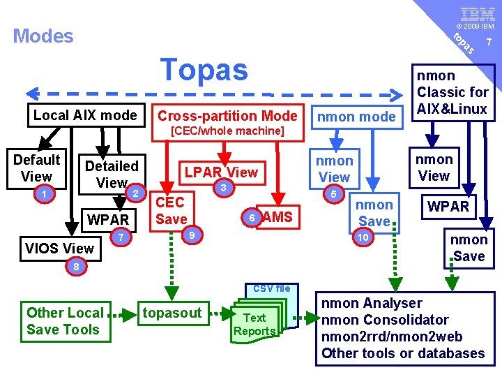 v © 2009 IBM s pa to Modes Topas Local AIX mode Cross-partition Mode