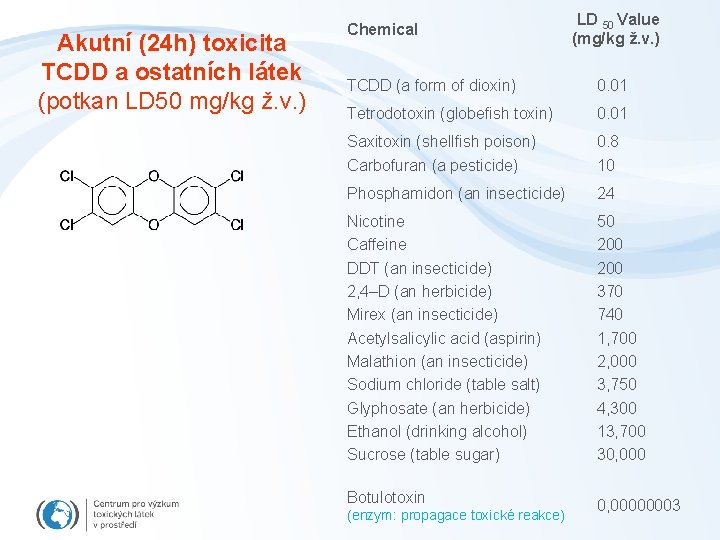 Akutní (24 h) toxicita TCDD a ostatních látek (potkan LD 50 mg/kg ž. v.