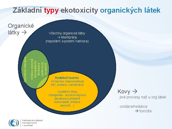 Základní typy ekotoxicity organických látek Všechny organické látky Membrány (nepolární a polární narkoza) Inhibice