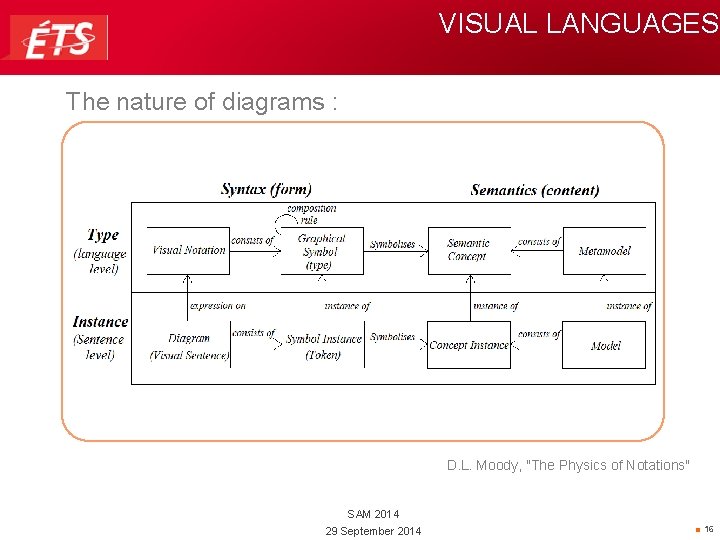 VISUAL LANGUAGES The nature of diagrams : D. L. Moody, "The Physics of Notations"