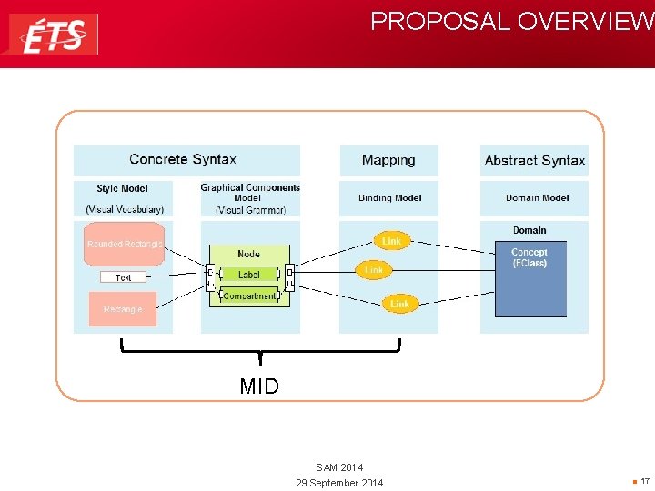 PROPOSAL OVERVIEW MID SAM 2014 29 September 2014 ■ 17 