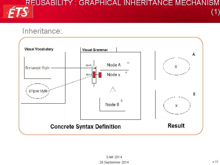 REUSABILITY : GRAPHICAL INHERITANCE MECHANISM (1) Inheritance: SAM 2014 29 September 2014 ■ 31