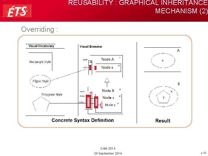 REUSABILITY : GRAPHICAL INHERITANCE MECHANISM (2) Overriding : SAM 2014 29 September 2014 ■