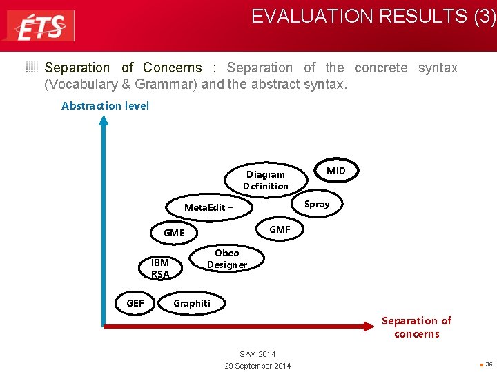 EVALUATION RESULTS (3) Separation of Concerns : Separation of the concrete syntax (Vocabulary &