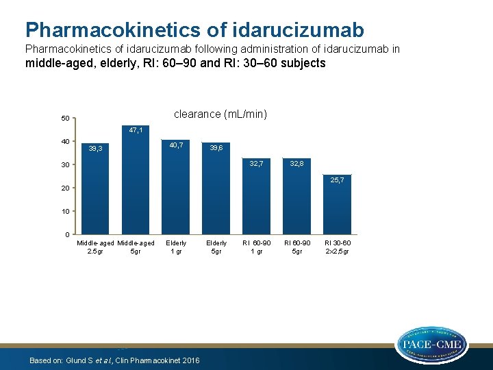 Pharmacokinetics of idarucizumab following administration of idarucizumab in middle-aged, elderly, RI: 60– 90 and