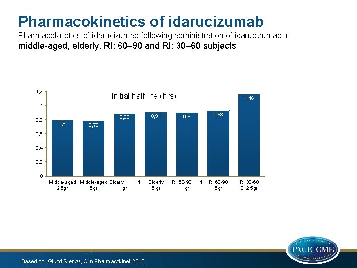 Pharmacokinetics of idarucizumab following administration of idarucizumab in middle-aged, elderly, RI: 60– 90 and