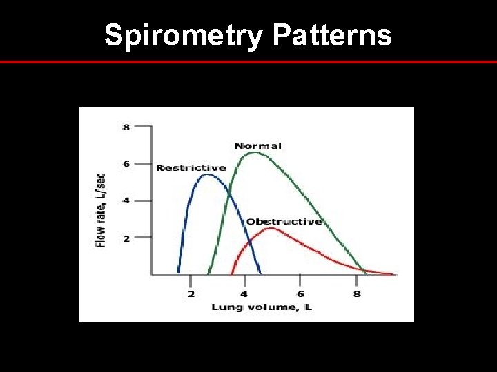 Spirometry Patterns Spirometry Patterns
