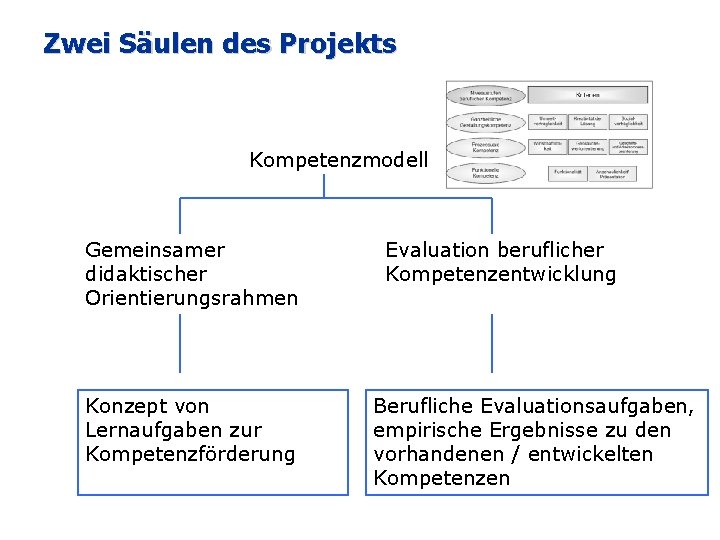 Zwei Säulen des Projekts Kompetenzmodell Gemeinsamer didaktischer Orientierungsrahmen Konzept von Lernaufgaben zur Kompetenzförderung Evaluation