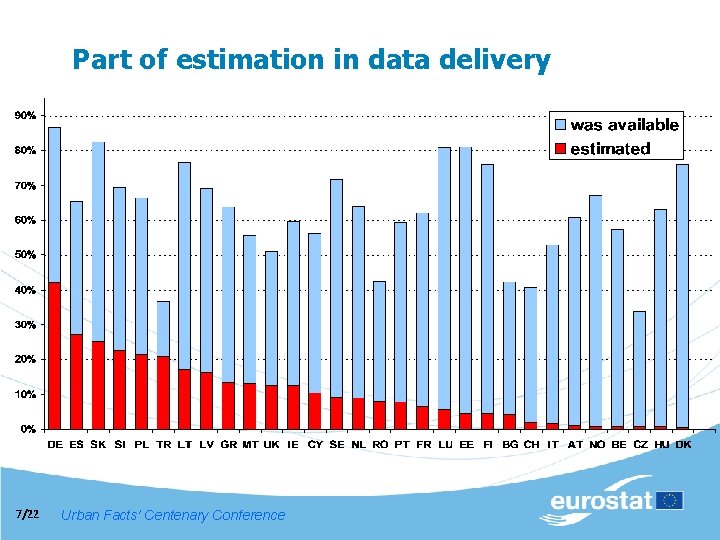 Part of estimation in data delivery 7/22 Urban Facts' Centenary Conference 