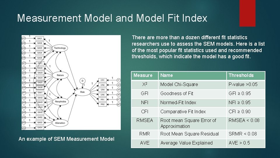 Measurement Model and Model Fit Index There are more than a dozen different fit Measurement Model and Model Fit Index There are more than a dozen different fit