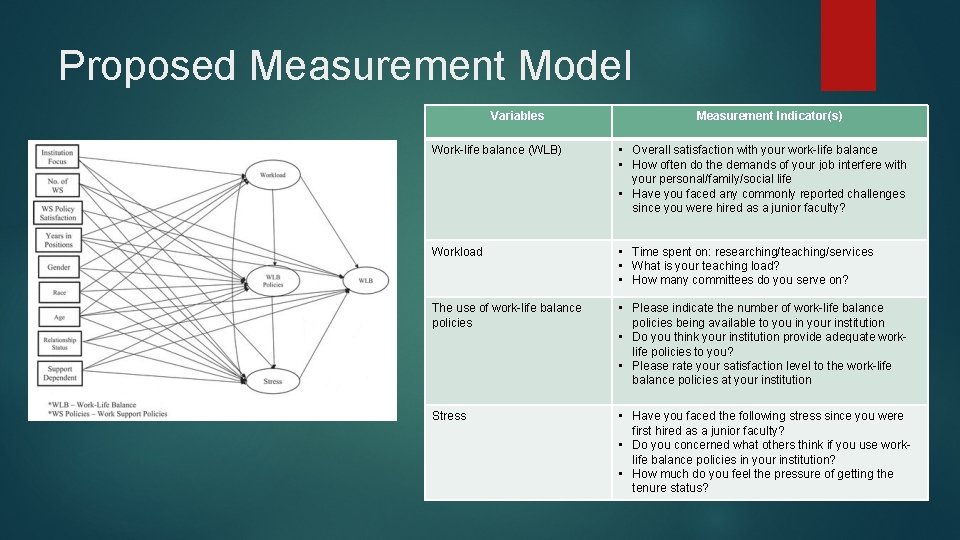 Proposed Measurement Model Variables Measurement Indicator(s) Work-life balance (WLB) • Overall satisfaction with your Proposed Measurement Model Variables Measurement Indicator(s) Work-life balance (WLB) • Overall satisfaction with your